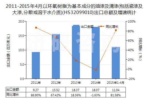 2011-2015年4月以環(huán)氧樹脂為基本成分的油漆及清漆(包括瓷漆及大漆,分散或溶于水介質(zhì))(HS32099010)出口總額及增速統(tǒng)計(jì) 2011-2015年4月以環(huán)氧樹脂為基本成分的油漆及清漆(包括瓷漆及大漆,分散或溶于水介質(zhì))(HS32099010)出口總額及增速統(tǒng)計(jì)
